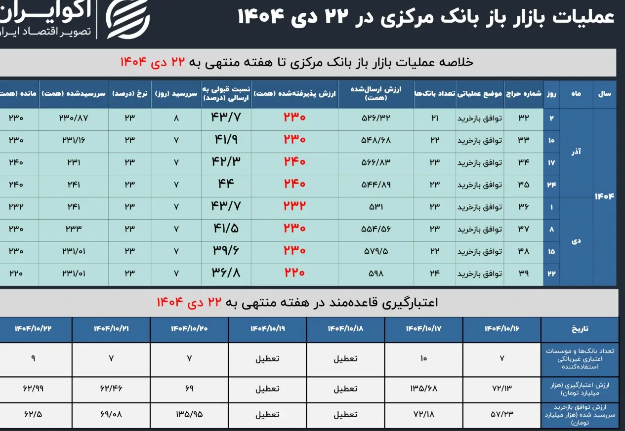 ارز بانک مرکزی