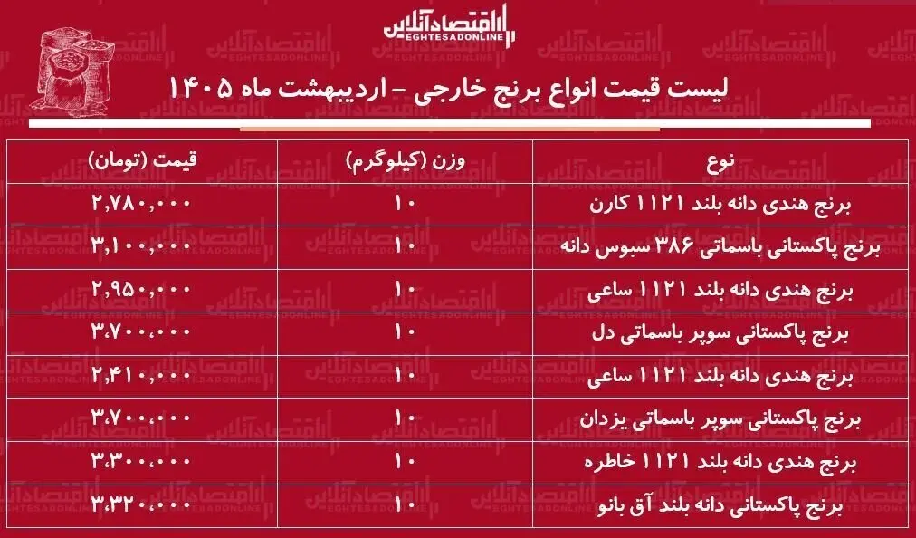 قیمت انواع برنج داخلی و خارجی