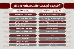 قیمت طلا، سکه، دلار و سایر ارزها امروز ۱۲ بهمن