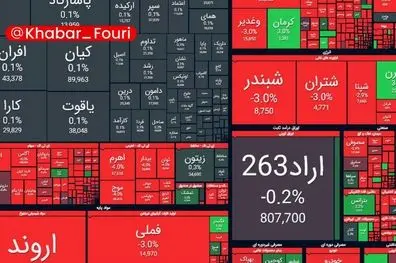 ریزش ۱۰۵ هزار واحدی شاخص بورس