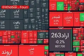 ریزش ۱۰۵ هزار واحدی شاخص بورس