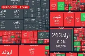 ریزش ۱۰۵ هزار واحدی شاخص بورس