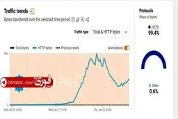 نشانه‌هایی از افزایش دسترسی به اینترنت بین‌الملل