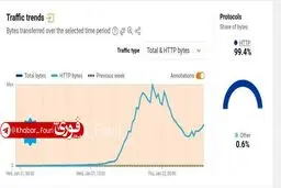 نشانه‌هایی از افزایش دسترسی به اینترنت بین‌الملل