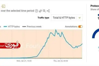 نشانه‌هایی از افزایش دسترسی به اینترنت بین‌الملل