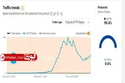 نشانه‌هایی از افزایش دسترسی به اینترنت بین‌الملل