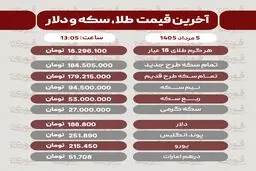 آخرین قیمت طلا، سکه و دلار 5مرداد1405