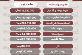 قیمت طلا، سکه و دلار امروز یکشنبه 20 اردیبهشت