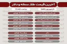 آخرین قیمت طلا، سکه، دلار  ۵ شهریور ۱۴۰۵
