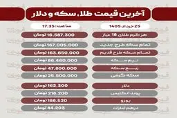 قیمت طلا، سکه و دلار امروز دوشنبه 25 خرداد