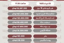 قیمت طلا، سکه و دلار امروز دوشنبه 25 خرداد