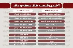 قیمت طلا، سکه و دلار امروز دوشنبه 25 خرداد
