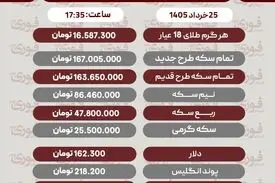 قیمت طلا، سکه و دلار امروز دوشنبه 25 خرداد