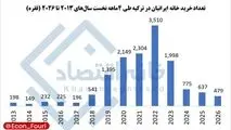 سقوط ۷۰ تا ۸۰ درصدی خرید ملک ایرانیان در ترکیه