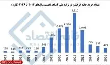 سقوط ۷۰ تا ۸۰ درصدی خرید ملک ایرانیان در ترکیه