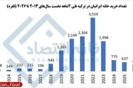 سقوط ۷۰ تا ۸۰ درصدی خرید ملک ایرانیان در ترکیه