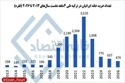 سقوط ۷۰ تا ۸۰ درصدی خرید ملک ایرانیان در ترکیه