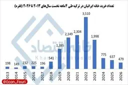سقوط ۷۰ تا ۸۰ درصدی خرید ملک ایرانیان در ترکیه