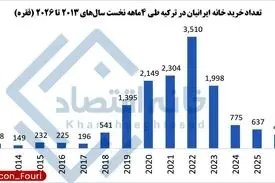 سقوط ۷۰ تا ۸۰ درصدی خرید ملک ایرانیان در ترکیه