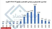 سقوط ۷۰ تا ۸۰ درصدی خرید ملک ایرانیان در ترکیه