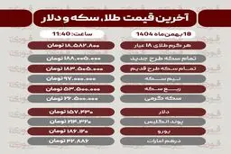 قیمت طلا، سکه، دلار و سایر ارزها امروز ۱۸ بهمن