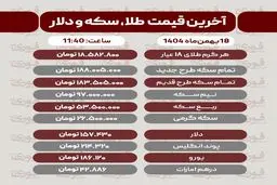 قیمت طلا، سکه، دلار و سایر ارزها امروز ۱۸ بهمن