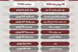 قیمت طلا، سکه، دلار و سایر ارزها امروز ۱۸ بهمن