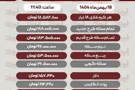 قیمت طلا، سکه، دلار و سایر ارزها امروز ۱۸ بهمن