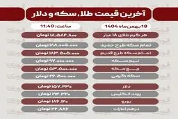 قیمت طلا، سکه، دلار و سایر ارزها امروز ۱۸ بهمن