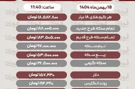 قیمت طلا، سکه، دلار و سایر ارزها امروز ۱۸ بهمن