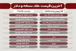 قیمت طلا، سکه، دلار و سایر ارزها امروز ۱۸ بهمن