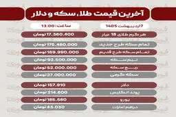 قیمت طلا، سکه و دلار امروز دوشنبه ۷ اردیبهشت​
