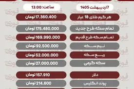 قیمت طلا، سکه و دلار امروز دوشنبه ۷ اردیبهشت​