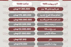 قیمت طلا، سکه و دلار امروز دوشنبه ۷ اردیبهشت​