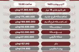 قیمت طلا، سکه و دلار امروز دوشنبه ۷ اردیبهشت​