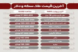 قیمت طلا، سکه و دلار امروز دوشنبه ۷ اردیبهشت​