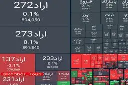 ریزش ۲۷ هزار واحدی شاخص بورس