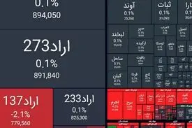 ریزش ۲۷ هزار واحدی شاخص بورس