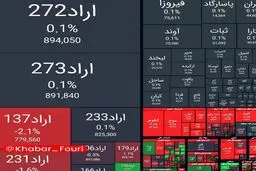 ریزش ۲۷ هزار واحدی شاخص بورس