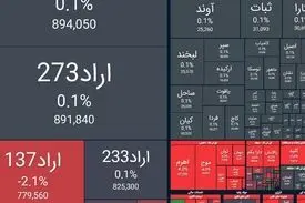 ریزش ۲۷ هزار واحدی شاخص بورس