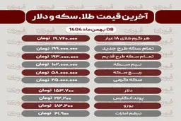 آخرین قیمت طلا، سکه و دلار 8 بهمن‌ماه1404