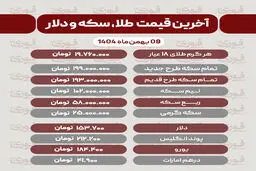 آخرین قیمت طلا، سکه و دلار 8 بهمن‌ماه1404