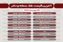 آخرین قیمت طلا، سکه و دلار 8 بهمن‌ماه1404