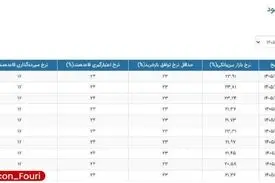 نرخ سود بین‌بانکی در هفته منتهی به ۶ خرداد با افزایش نسبت به هفته قبل از آن به ۲۳.۹۱ درصد رسید