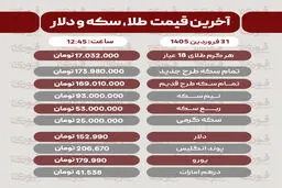 قیمت طلا، سکه و دلار امروز 31 فروردین