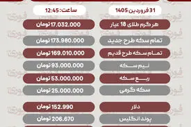 قیمت طلا، سکه و دلار امروز 31 فروردین