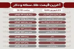 آخرین قیمت طلا، سکه، دلارو سایر ارزها دوشنبه 23 شهریور
