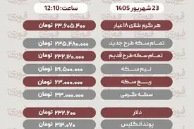 آخرین قیمت طلا، سکه، دلارو سایر ارزها دوشنبه 23 شهریور