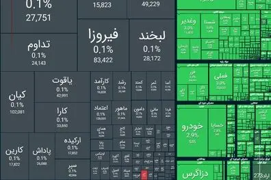 شاخص کل بورس امروز ۴ میلیون و ۶۹۶ هزار واحد شد؛ رشد ۱۰۳ هزار واحدی
