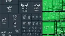 شاخص کل بورس امروز ۴ میلیون و ۶۹۶ هزار واحد شد؛ رشد ۱۰۳ هزار واحدی